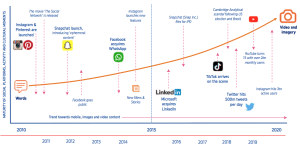 Figura 1 - Rising social e-commerce platforms